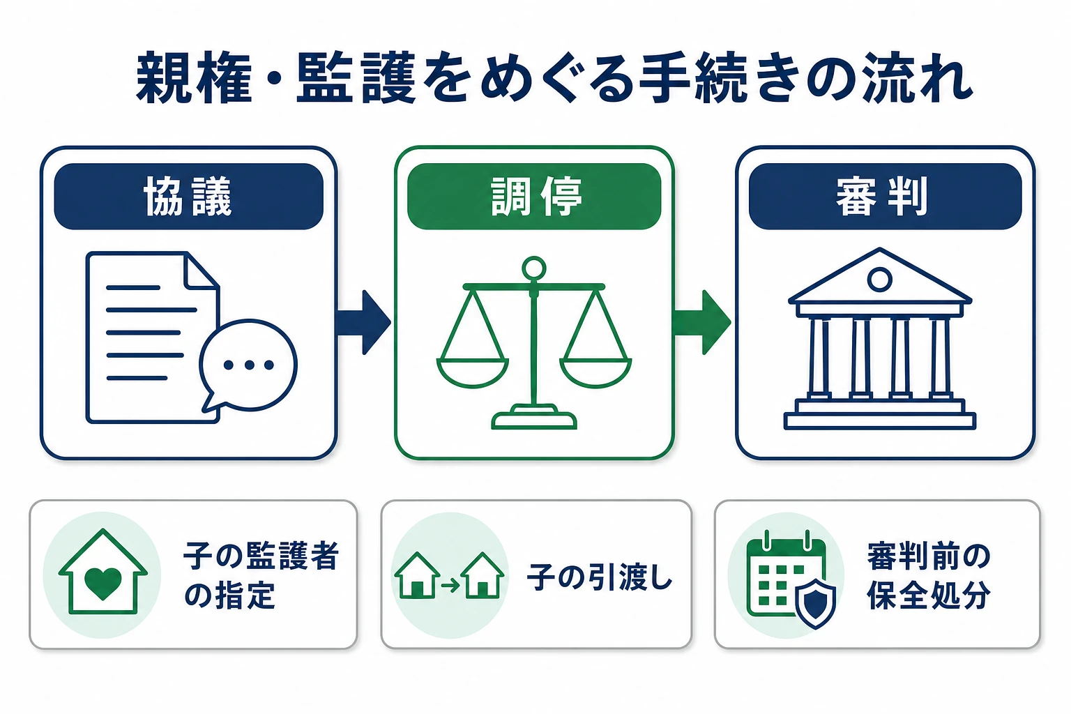 親権・監護をめぐる主な手続きの流れを示した図