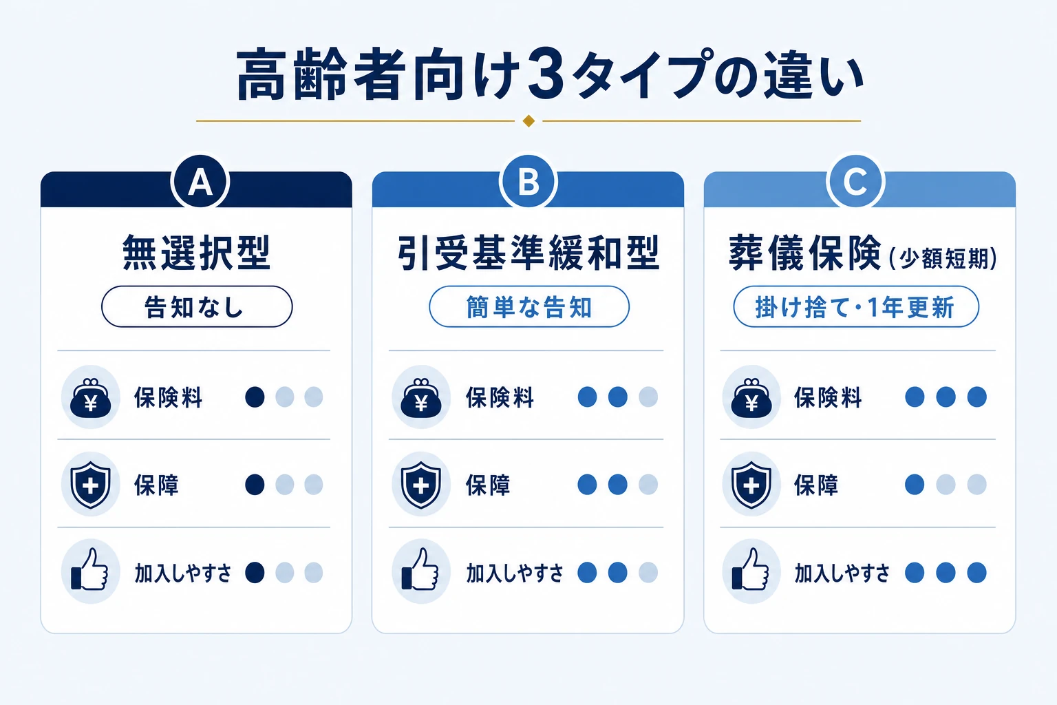 高齢者向け死亡保険3タイプの違いを示す比較カード。無選択型・引受基準緩和型・葬儀保険
