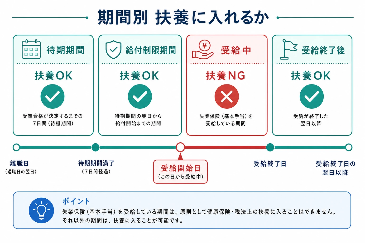 待期・給付制限・受給中・受給終了後の期間別に扶養可否を示すタイムライン