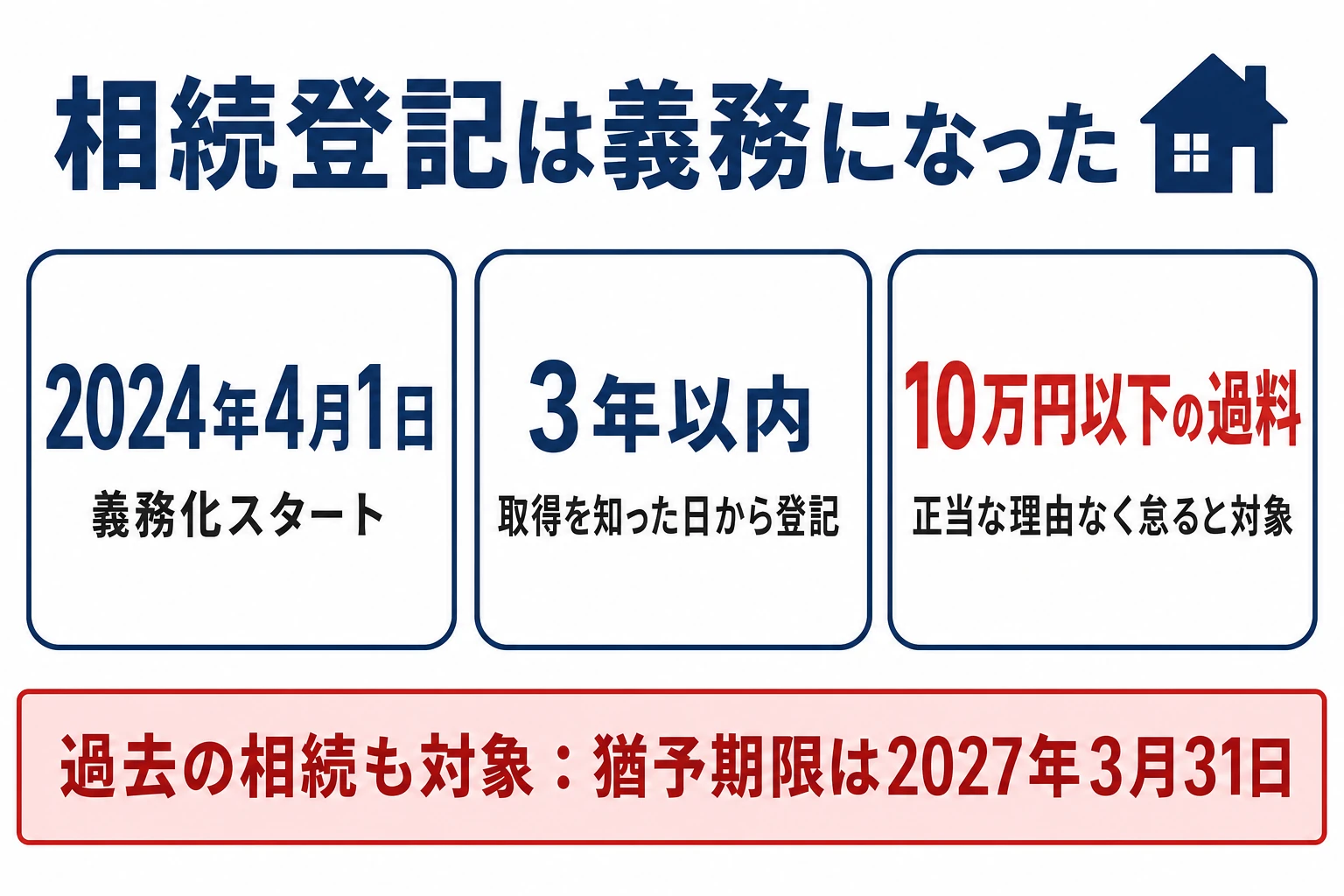 相続登記の義務化の概要図。2024年4月1日開始、取得を知った日から3年以内、正当な理由なく怠ると10万円以下の過料、義務化前の相続も対象で猶予期限は2027年3月31日