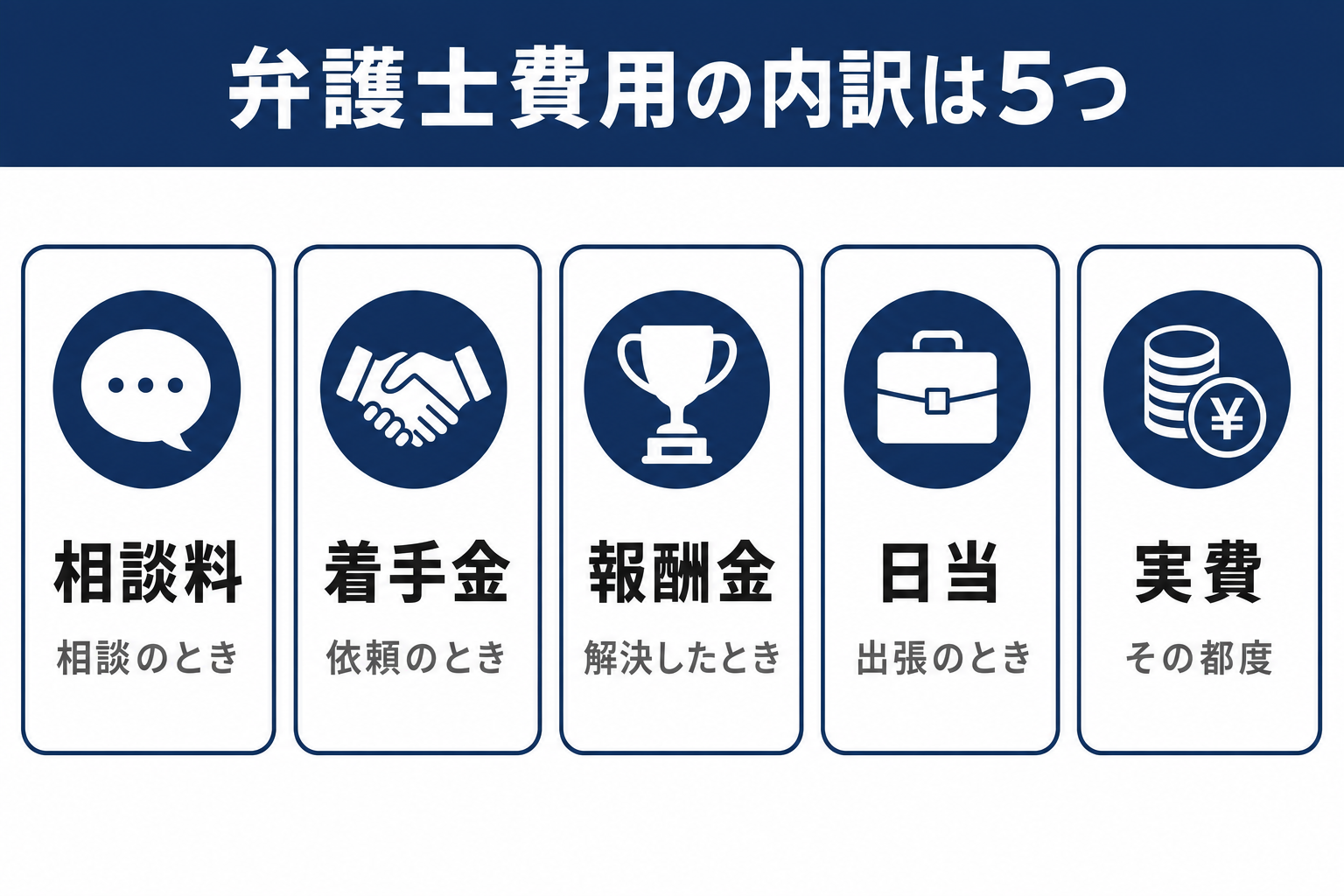 弁護士費用の内訳5項目の図解。相談料、着手金、報酬金、日当、実費のそれぞれの意味と支払うタイミング