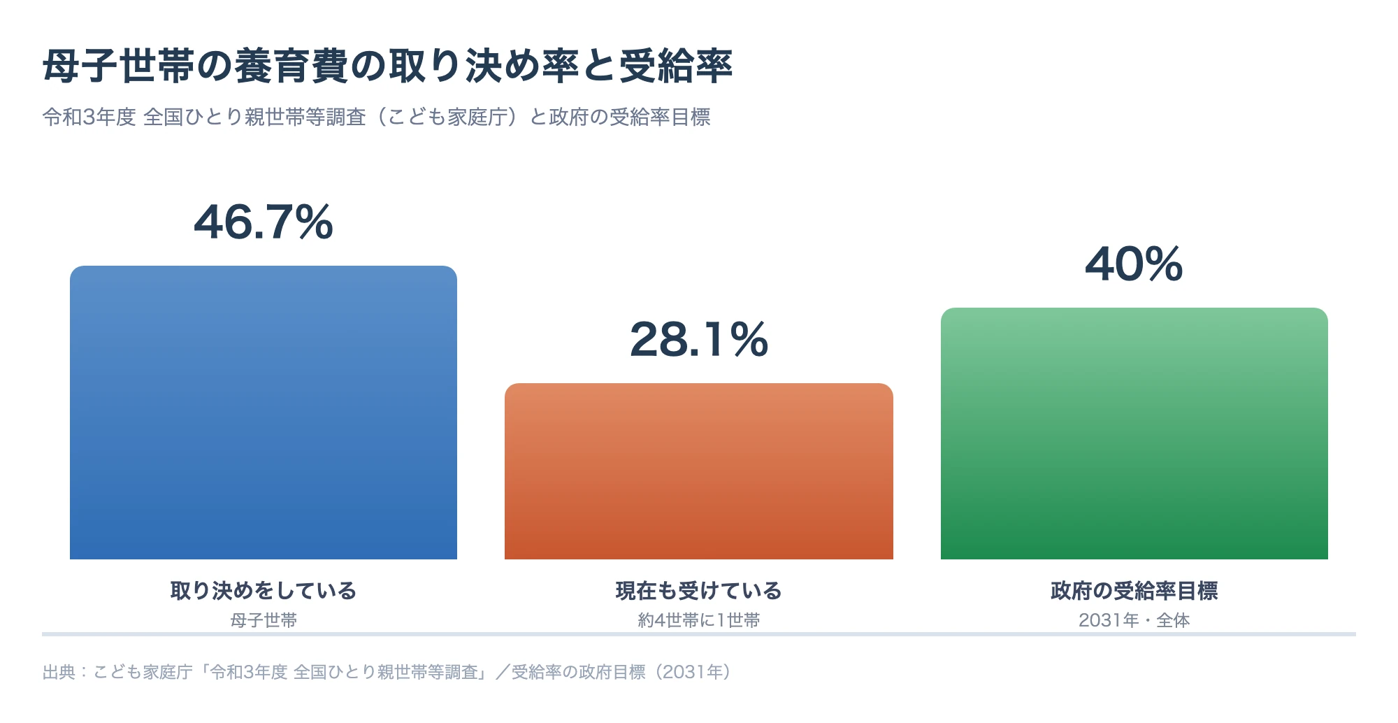 母子世帯で養育費の取り決めをしている割合46.7%、現在も受けている割合28.1%、政府が2031年に目指す受給率40%を並べた棒グラフ