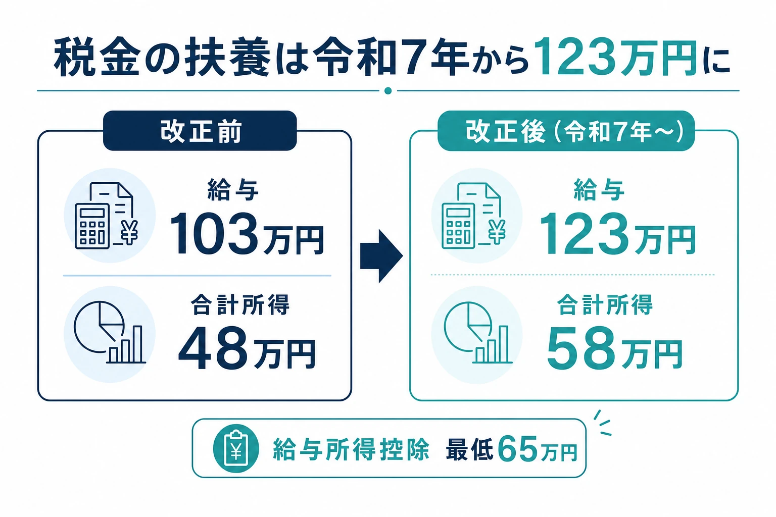 税金の扶養の所得要件が令和7年から合計所得58万円・給与123万円に変わったことを示す図