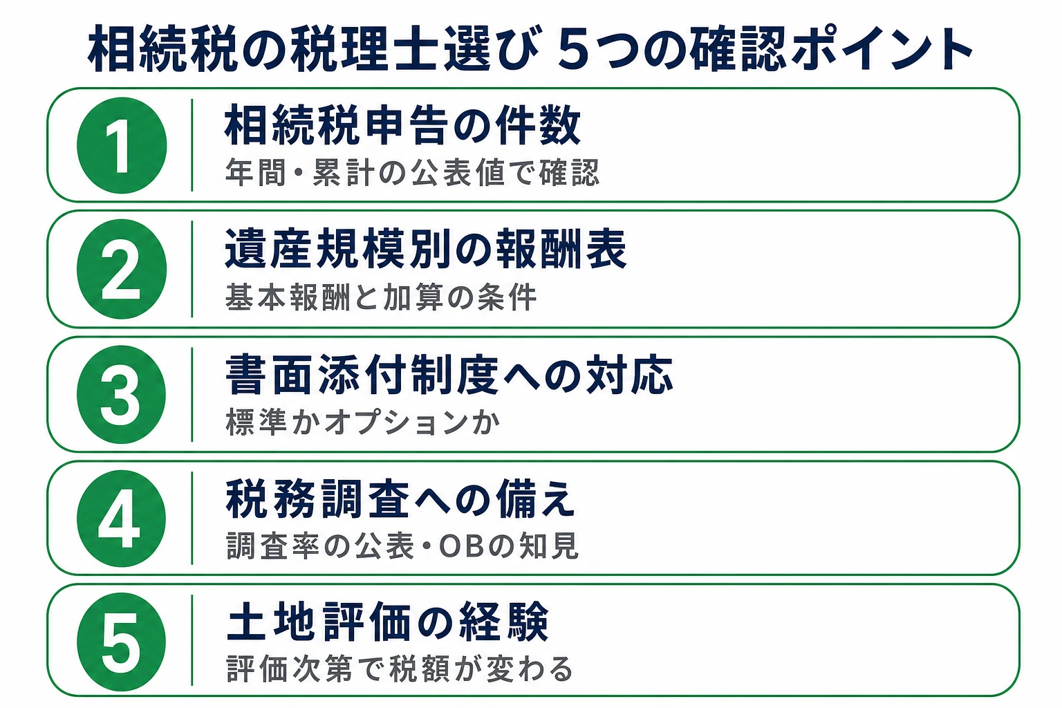 相続税申告を任せる税理士選びの5つの確認ポイント。申告件数、遺産規模別の報酬表、書面添付制度、税務調査への備え、土地評価の経験