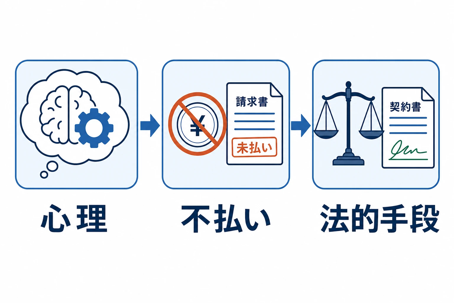 養育費を払わない男性の心理から不払いに至り、公正証書などの証拠化・履行勧告・強制執行・情報取得手続という法的手段へ進む全体像を示した図解