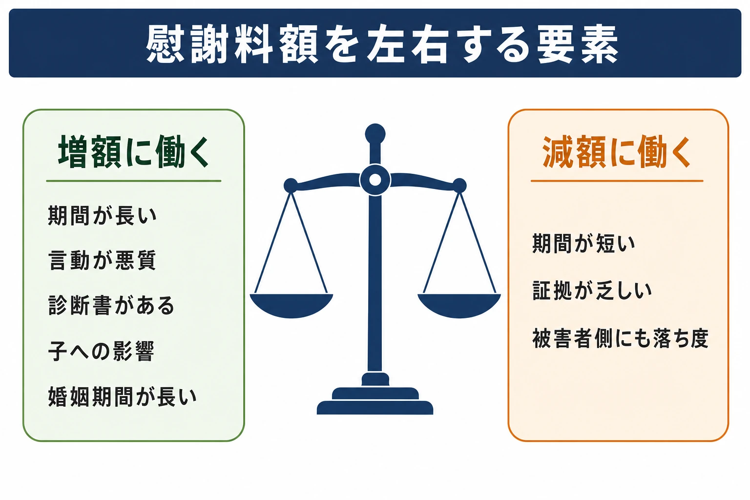 モラハラ慰謝料の増額要素と減額要素を天秤で比較した図解。期間の長さ・悪質性・診断書・子への影響が増額、期間が短い・被害者側の落ち度が減額に働く